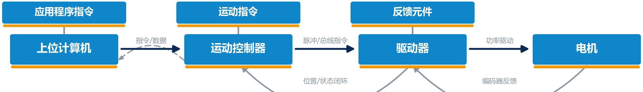 运动控制系统典型构成